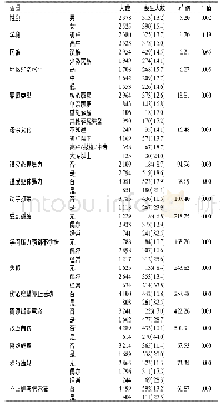 《表1 贵州省中学生自杀意念发生的单因素分析》