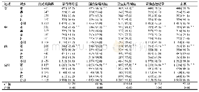 《表2 不同地域城乡托幼机构食品卫生管理制度报告率比较》