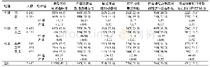 《表2 江苏省不同组别大学生不喜欢体育锻炼原因报告率比较》