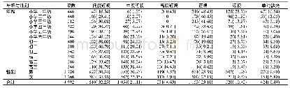 《表1 不同年级不同性别学生屈光状态构成》