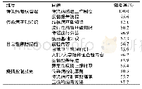 《表1 学校托幼机构校医/保健教师传染病防控核心知识知晓率 (n=318)》