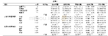 表1 不同组别中小学生健康相关生存质量得分比较(x±s)