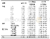 《表1 西安市2010—2018年不同组别儿童窝沟封闭剂保留情况》