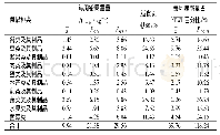 《表3 上海市浦东新区中小学生膳食中铅暴露水平》