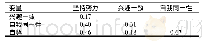 表1 中学生坚毅各维度与自我同一性自尊的相关系数(r值，n=1 476)