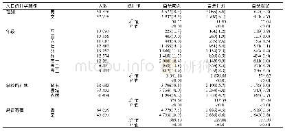 《表1 河南省不同人口统计学特征中小学生自杀心理行为报告率比较》