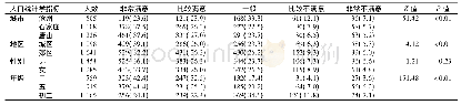 《表1 不同人口统计学特征中小学生对学校午餐整体满意度构成比较》