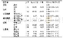 表2 中学生校园暴力影响因素的多因素Logistic回归分析(n=3 738)