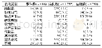 《表3 浙江省2010—2019年学校食源性疾病暴发事件原因食品分布》