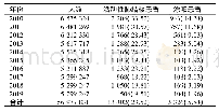 《表1 山西省2010—2019年学生活动性肺结核发病情况》