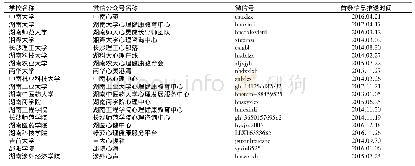 表1 湖南省高校心理健康教育微信公众平台开通情况