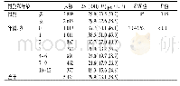 表1 舟山海岛地区不同组别儿童25-(OH)D水平比较[M(P25,P75)]