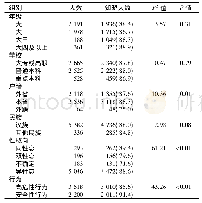 表1 南京市不同组别男大学生艾滋病相关知识知晓率比较