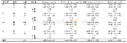 表2 不同年龄组男女生4种校正指数法分布比较[M(P25～P75)]