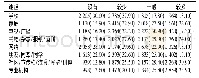 《表2 初中生获取性知识渠道分布(n=7 341)》