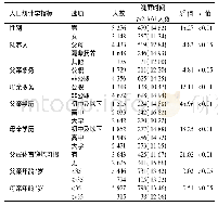 《表2 南京市学龄前儿童周末视屏时间≥2 h/d的单因素分析》