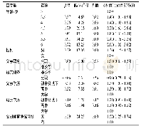 《表3 南京市学龄前儿童视屏时间≥2 h/d的多因素Logistic回归分析(n=6 424)》