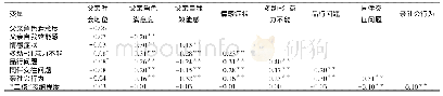 表2 父亲养育效能儿童社会性与“二孩”接纳程度的相关系数(r值，n=778)