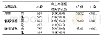 表1 是否遭受忽视学生自主神经症状失调检出率比较