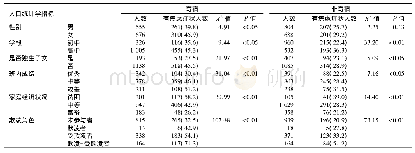 《表2 不同人口统计学特征寄宿与非寄宿中学生焦虑症状检出率比较》