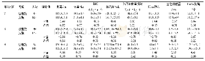 《表2 不同年龄组德昂族与汉族小学女生形态和运动素质指标比较(±s)》