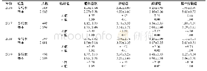 表2 不同年份专转本与普本新生UPI 4个指标得分比较(±s)
