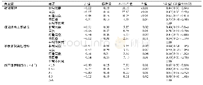 表4 新冠肺炎疫情期间返校大学生心理焦虑影响因素的多因素Logistic回归分析(n=4 750)