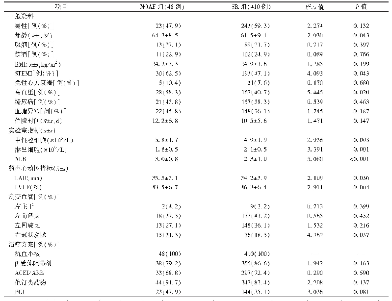 表1 NOAF组和SR组患者的临床资料比较