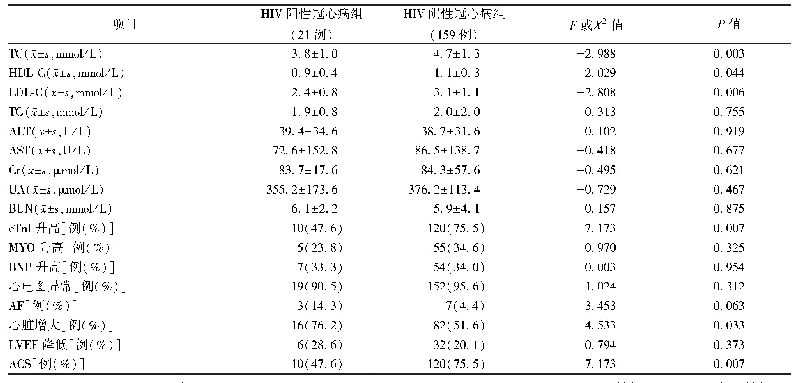 表3 HIV阳性和阴性冠心病组的实验室和辅助检查结果比较
