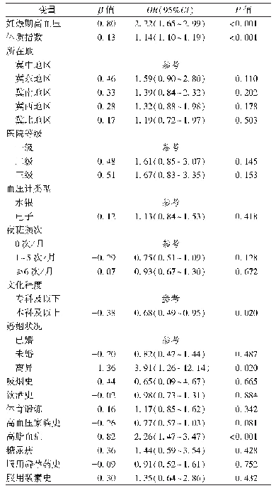 《表3 妊娠期高血压对产后高血压影响的logistic回归分析》