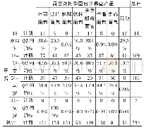 《表4 年龄与最喜欢的桃李面包类型的交叉分析》