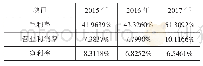 表2 科伦药业2015-2017年利润率指标
