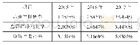 《表3 科伦药业2015-2017年基于资产的利润率指标》