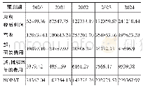 《表2 预测期NOPAT：基于EVA模型的在线教育企业价值分析——以新东方为例》