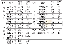 表1 2018年各银行市场份额情况