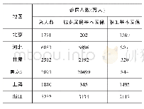 《表1 2019年全国部分省市基本医疗保险情况》