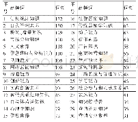 表1：基于文本挖掘的高职营销专业人才知识结构优化研究