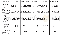 《表1-1马钢股份公司2015年—2019年主要财务数据单位：万元》