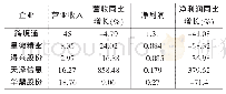 《表1 2020年第一季度5家上市跨境电商企业的盈利情况（单位：亿元）》