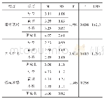 表3 职业倦怠各维度在学历上的差异