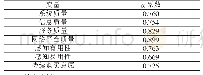 表1 各变量信度表：在线学习平台质量对用户持续使用意愿的影响研究