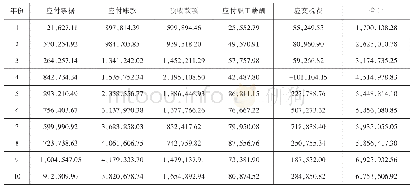 表2 公司10年部分流动负债情况（单位：万元）