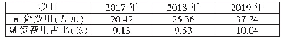 《表3 安运股份有限公司2017年-2019年融资费用数据》