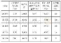 《表1 社会保障基金历年投资收益情况表》