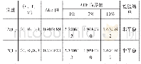 表2.2 LN (G) 和LN (H) 的单位根检验