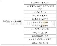 表1 海洋指标体系：基于因子分析法的连云港海洋经济发展因素分析