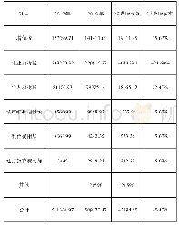 《表2 ZDHY公司2017-2018年税费明细表(单元:元)》
