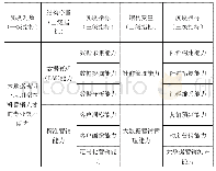 《表1 大数据视野下应用型本科营销人才的专业核心能力体系测量指标》