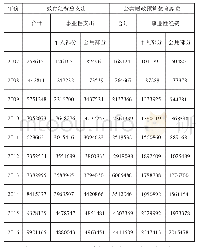 表2 2007-2016年浙江省高等职业教育经费支出情况单位：千元
