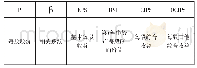 《表3.1变量说明表：新会计准则下其他综合收益的相关性研究》